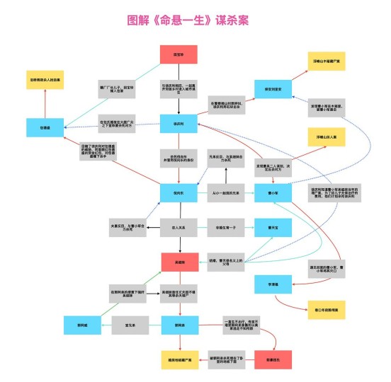 图解《命悬一生》谋杀案，剧透慎进
